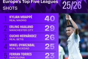 五大聯(lián)賽球員本賽季射門次數(shù)榜：姆巴佩40次第一，哈蘭德29次第二