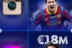 德轉(zhuǎn)盤點(diǎn)球星歷史身價(jià)：C羅曾9000萬歐目前1200萬 梅西現(xiàn)在1800萬