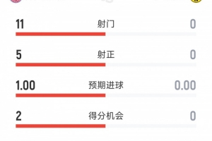 一邊倒，拜仁1-0多特半場數(shù)據(jù)：射門11-0，射正5-0，得分機(jī)會(huì)2-0