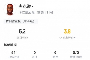 杰克遜數(shù)據(jù)：0射門，3次關(guān)鍵傳球，7次丟失球權(quán)，評分僅6.2