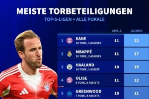 本賽季俱樂部各項賽事參與進球榜：凱恩11場造22球，格林伍德第5
