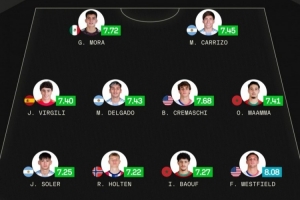 Sofascore世青賽最佳陣：瑪瑪領(lǐng)銜摩洛哥2將入選，阿根廷3將在列