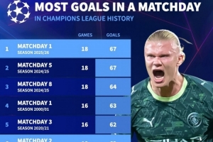 歐冠比賽日進球榜：本賽季首輪、上賽季第五輪67球并列居首