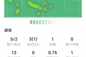 勞塔羅數(shù)據(jù)：5射兩正打進(jìn)1球，1次關(guān)鍵傳球，獲評(píng)8分