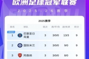 ??歐冠第3輪首日積分榜：巴黎、國米、阿森納9分占據(jù)前3！
