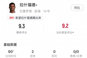 拉什福德數(shù)據(jù)：4次射門2進球，預期進球0.28，1關鍵傳球，評分9.3