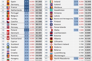 本賽季歐戰(zhàn)最新積分：五大聯(lián)賽英超7.388分最多，法甲5.5分最少