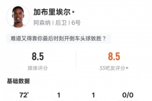 加布里埃爾本場(chǎng)數(shù)據(jù)：傳射建功+1關(guān)鍵傳球3解圍，評(píng)分8.5