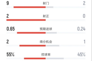 阿森納半場0-0馬競數(shù)據(jù)：射門9-2，射正2-0，控球率55%-45%