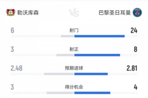 統(tǒng)治力！十人巴黎7-2十人藥廠數(shù)據(jù)：射門24-6，射正8-3