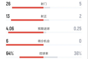 碾壓局！拜仁4-0布魯日全場(chǎng)：射門(mén)26-5，射正13-2，控球率64%-36%