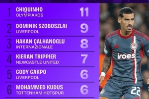 本賽季歐冠精準(zhǔn)傳中榜：奇奎尼奧11次第一，索博斯洛伊9次第二