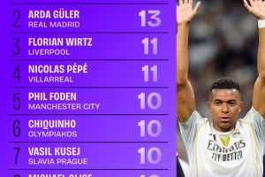 歐冠創(chuàng)造機(jī)會(huì)排行榜：姆巴佩16次排第1、居萊爾第2、維爾茨第3