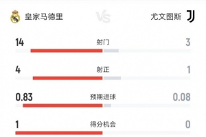 皇馬vs尤文半場(chǎng)數(shù)據(jù)：射門(mén)14-3、射正4-1、控球七三開(kāi)、角球9-2