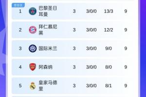 歐冠積分榜：5隊(duì)3輪全勝！巴黎榜首，拜仁槍手皇馬國(guó)米在列