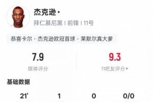 杰克遜本場(chǎng)數(shù)據(jù)：替補(bǔ)登場(chǎng)3射1正1進(jìn)球+2關(guān)鍵傳球，評(píng)分7.9