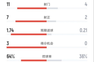 碾壓！拜仁半場(chǎng)2-0布魯日數(shù)據(jù)：射門11-4，射正7-2，控球64%-36%