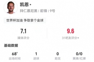 凱恩本場(chǎng)6射3正進(jìn)1球+1中框+1失良機(jī) 4長(zhǎng)傳全部成功 獲評(píng)7.1分