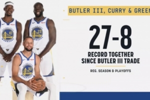 勝率77.1%！庫里/巴特勒/追夢(mèng)同時(shí)出戰(zhàn)時(shí) 勇士27勝8負(fù)