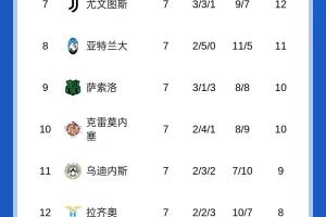 榜首危？意甲積分榜：米蘭先賽只領(lǐng)先2分，國(guó)米將客戰(zhàn)那不勒斯