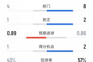 那不勒斯1-0國(guó)米半場(chǎng)數(shù)據(jù)：射門4-8，射正1-2，得分機(jī)會(huì)1-2