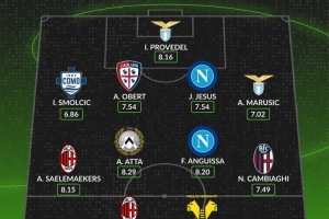 whoscored本輪意甲最佳陣：萊奧、安古伊薩領(lǐng)銜，薩56在列