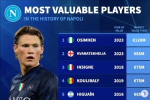 那不勒斯隊(duì)史球員身價(jià)排行：奧斯梅恩1.2億歐第一，K77第二