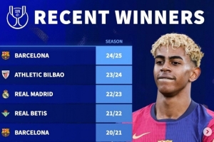 德轉(zhuǎn)列近10年國王杯冠軍：巴薩5次登頂，皇馬僅在2023年奪冠