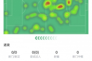 莫德里奇數(shù)據(jù)：射門+關(guān)鍵傳球掛零，被過(guò)3次全場(chǎng)最多、評(píng)分6.8