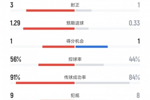 米蘭vs亞特蘭大數(shù)據(jù)：射門6比17、射正1比3、控球率44%比56%