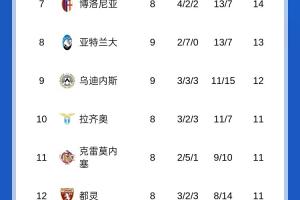 意甲積分榜：那不勒斯羅馬同分前2，國米米蘭同分分列三四