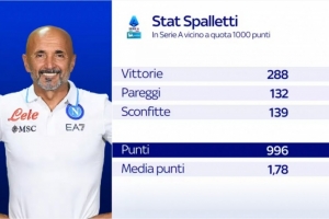 斯帕萊蒂只差4分即可達(dá)成意甲1000分里程碑，此前僅4人做到