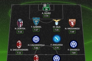 WhoScored意甲10月最佳陣容：萊奧、博尼、迪馬爾科、恰20在列