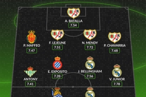WhoScored西甲10月最佳陣：姆巴佩、安東尼、貝林、維尼修斯在列
