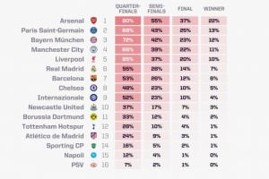 歐冠奪冠概率：阿森納超22%獨(dú)一檔，巴黎拜仁曼城利物浦皇馬2-6位