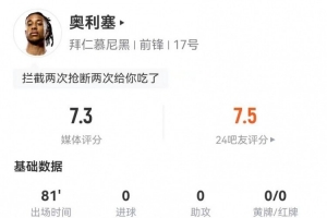 奧利塞本場(chǎng)3射2正1失良機(jī) 14對(duì)抗9成功 3攔截4搶斷 獲評(píng)7.3分