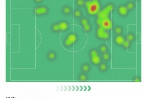 阿爾瓦雷斯數(shù)據(jù)：3次射門打進(jìn)1球，錯(cuò)失1次機(jī)會(huì)，評(píng)分7.7全場(chǎng)最高