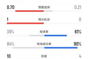 利物浦vs皇馬半場數(shù)據(jù)：利物浦4成控球9射4正，皇馬6成控球5射2正