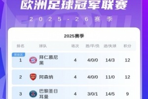 歐冠第4輪首日積分：拜仁槍手全勝！皇馬巴黎輸球 國米明日出戰(zhàn)