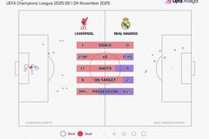 皇馬對(duì)陣?yán)锲值念A(yù)期進(jìn)球只有0.45，近一年來各項(xiàng)賽事最低