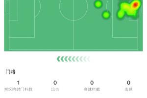 高接抵擋！庫爾圖瓦半場3撲救1次解圍，力保皇馬球門不失！