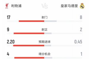 利物浦1-0皇馬全場(chǎng)數(shù)據(jù)：紅軍4成控球17射9正，皇馬6成控球8射2正