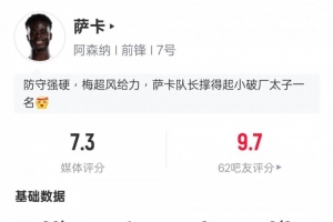 薩卡本場比賽數據：1進球2關鍵傳球1過人成功，評分7.3