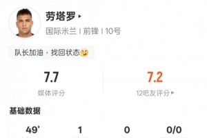 勞塔羅本場(chǎng)比賽數(shù)據(jù)：3射正1進(jìn)球1關(guān)鍵傳球，評(píng)分7.7