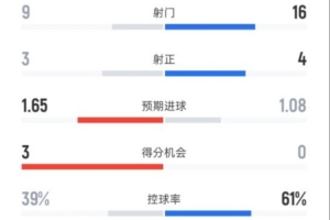 卡拉巴赫2-2切爾西全場數(shù)據(jù)：射門9-16，射正3-4，控球率39%-61%