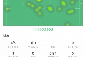 哈蘭德本場(chǎng)數(shù)據(jù)：4次射門(mén)打進(jìn)1球，4次對(duì)抗3次成功，獲評(píng)7.9分