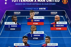 德轉(zhuǎn)票選熱刺+曼聯(lián)陣容：B費(fèi)、舍什科、西蒙斯在列，主帥阿莫林