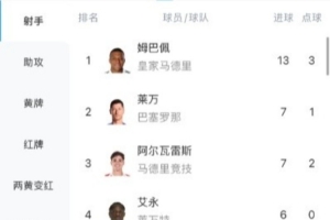 姆巴佩13球領(lǐng)跑西甲射手榜，拉什福德6次并列助攻榜榜首