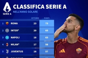 2025年意甲積分榜：羅馬73分居首，國米65分、那不勒斯63分