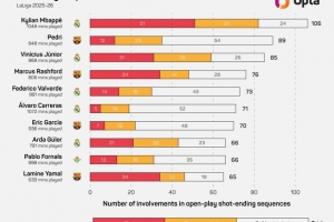 本賽季西甲參與有效進攻排名：姆巴佩106次居首，佩德里89次第二